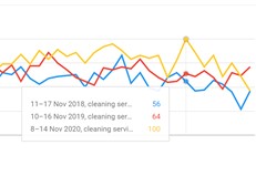 graph showing the number of searches for the keyword "cleaning services" growing over time